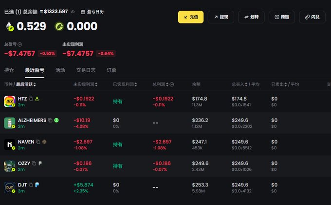 A cryptocurrency trading portfolio dashboard showing a total account balance of approximately $1333.597, with holdings in tokens HTZ, ALZHEIMERS, NAVEN, OZZY, and DJT showing negative returns.