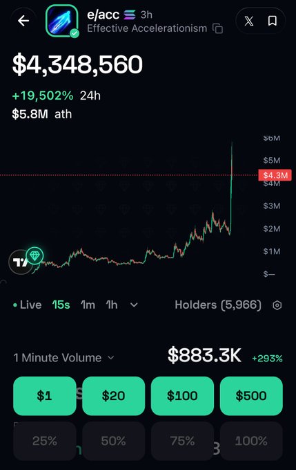 A cryptocurrency trading interface showing the 'e/acc' (Effective Accelerationism) token at $4,348,560 with a +19,502% gain over 24 hours, an ATH of $5.8M, 5,966 holders, and a 1-minute volume of $883.3K (+293%).