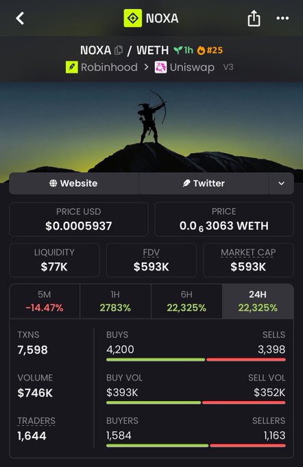 The image shows a Dexscreener chart for $NOXA on the NOXA/WETH pair via Uniswap v3, displaying a market cap of $593K, liquidity of $77K, and an explosive 22,325% gain over 24 hours—supporting the post's claim of buying 1% of the supply early at a $300K market cap on a high-risk Robinhood-themed token.