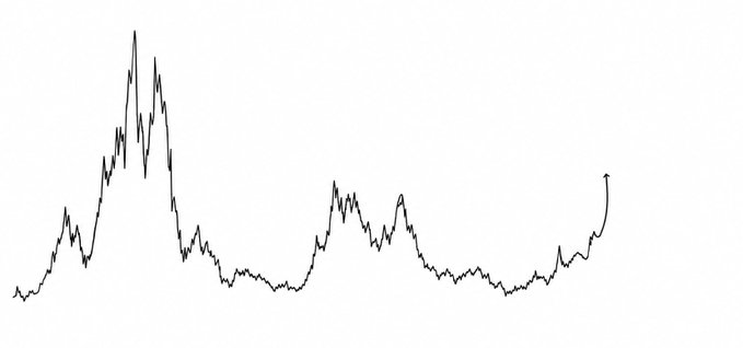 A minimalist line chart showing price movement with multiple peaks and valleys, ending with an upward arrow, displayed as a simple black line on a white background.