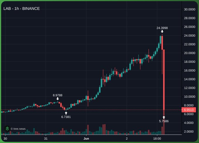 The image displays a graph that shows the price of Bitcoin fluctuating over time, with a downward trend visible from January through December.