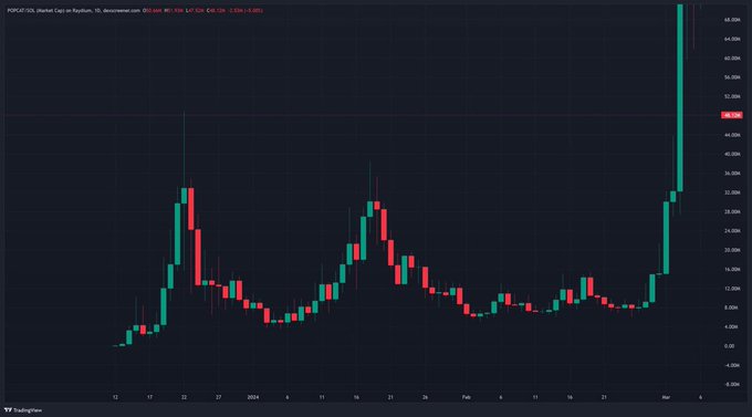 A TradingView candlestick chart for POPCAT on Raydium showing a dramatic price spike, with the chart displaying red and green candles against a dark background.