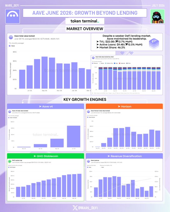 The image is an infographic titled "AAVE JUNE 2026: GROWTH BEYOND LENDING" by Mars_DeFi, showing a market overview with Aave's TVL at $22.0B (-12.7% MoM) and highlighting four key growth engines: Aave v4 (total value locked chart), Horizon RWA, GHO stablecoin market cap, and revenue diversification metrics. It visualizes how Aave's lending metrics weakened while its newer products (v4, Horizon RWA, GHO stablecoin) continued gaining momentum, supporting the post's thesis about Aave diversifying beyond traditional DeFi lending.