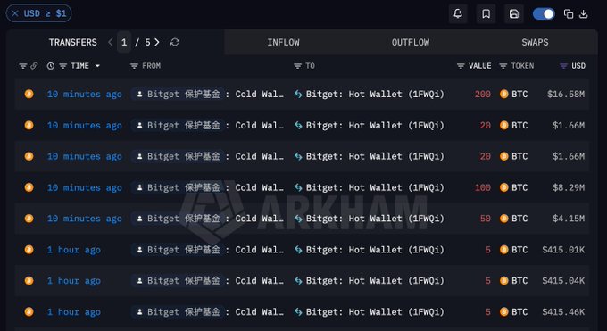 The image displays a transaction tracker showing multiple Bitget Cold Wallet to Hot Wallet (1FWQi) transfers, including recent 10-minute-ago movements of 200 BTC ($16.58M), 20 BTC ($1.66M), 100 BTC ($8.29M), and 50 BTC ($4.15M), illustrating the outflow portion of the withdrawal data referenced in the post.