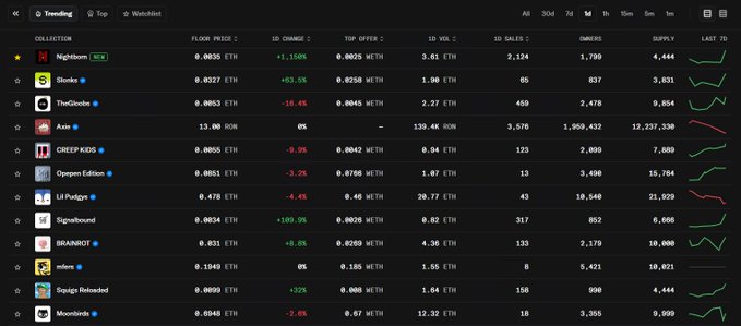 The image shows an OpenSea NFT marketplace trending list, where "Nightbirds" holds the #1 spot with a floor price of 0.0835 ETH (+11.15% 1D change), 2,124 daily sales, 4.5 ETH total volume, and 1,799 owners—matching the post's celebration of reaching #1 trending on day 3 as a free mint.