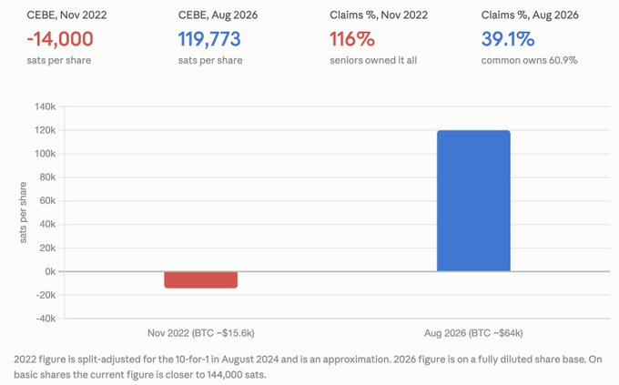 A bar chart comparing CEBE (sats per share) between November 2022 (-14,000) and August 2026 (119,773), showing a massive increase alongside claims percentage statistics for seniors and common owners.
