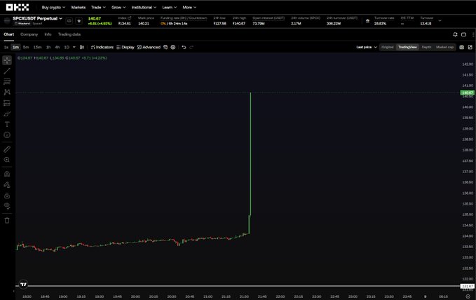 A TradingView chart of SPCX (SPK Acquisition Perpetual) shows a sudden vertical spike pushing the price from around $134 to $141.87, likely explaining the confusion in the post about unusual price action on the ticker with no apparent catalyst.