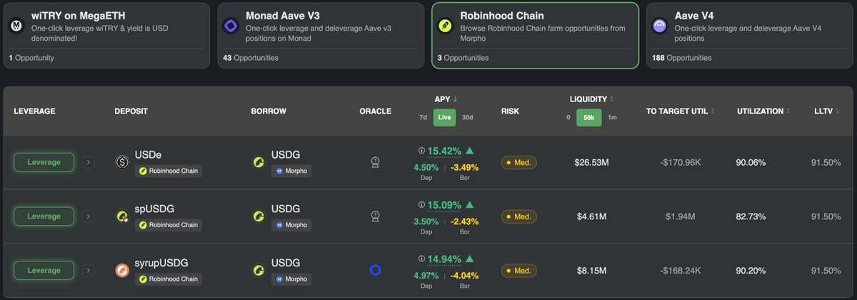 A Yieldzio dashboard screenshot displaying three Robinhood Chain stablecoin leverage farms on Morpho—USDe/USDG, spUSDG/USDG, and syrupUSDG/USDG—with live APYs of 15.42%, 15.09%, and 14.94% respectively, all marked at medium risk with ~90% target utilization, visually confirming the high-yield farms highlighted in the post.