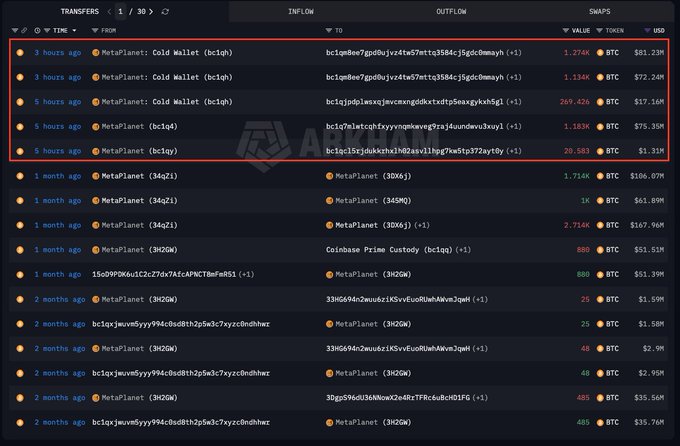 A blockchain transaction history showing MetaPlanet (bc1q) wallet activity with multiple inflows including 1.274K BTC, 1.134K BTC, 269.42K BTC, and 1.183K BTC over the past few hours.