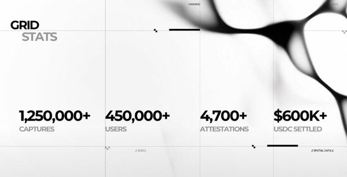 A GRID STATS graphic displaying 1,250,000+ captures, 450,000+ users, 4,700+ attestations, and $600K+ USDC settled against a stylized background.