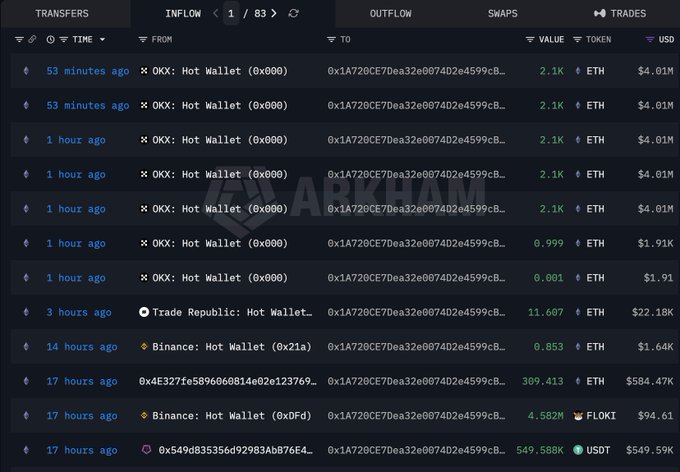 The image shows a crypto transaction tracker displaying multiple ETH withdrawals from OKX Hot Wallet to address 0x1A720CE7De0a32e0674D2e4599cB..., including several 2.1K ETH (~$4.01M) transfers within the past hour, alongside other recent inflows totaling 309.413 ETH ($584.47K), 11.607 ETH ($22.18K), and 0.853 ETH ($1.64K). This data visually supports the post's claim that a whale has been actively accumulating ETH by withdrawing large amounts from OKX.
