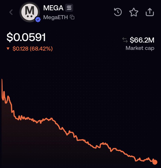 The image shows a graph displaying the price drop for the MegaETH token, which indicates that the value has decreased significantly since its initial launch. This decline might be due to various factors affecting the crypto market or even speculation leading to a loss of investor confidence. The post also discusses possible solutions and the need for onboarding new users to stabilize the situation.