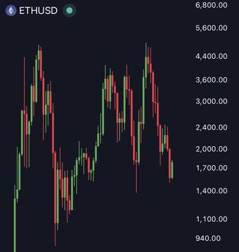 A candlestick chart of ETHUSD (Ethereum) showing a volatile decline from highs near $4,800 down to the $1,400–$1,700 range, visually underscoring the post's claim that a $10,000 investment in ETH five years ago would now be worth only around $8,500.