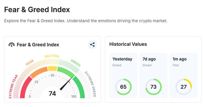 A Fear & Greed Index dashboard for cryptocurrency markets showing a current reading of 74 (Greed), with historical values of 65 yesterday and 73 seven days ago, but 27 (Fear) one month ago.