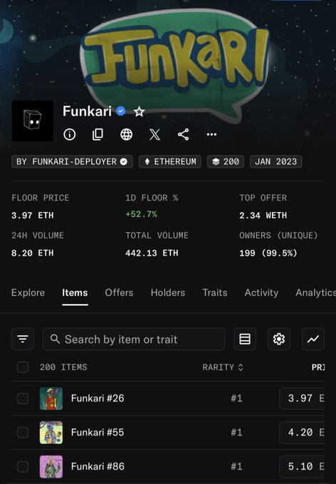 The image shows a Funkari NFT collection page displaying a floor price of 3.97 ETH with a +52.7% increase over 24 hours and 8.20 ETH in 24-hour trading volume, confirming the post's claim about the floor price rising from 2.40 ETH to 3.97 ETH in just a few days.