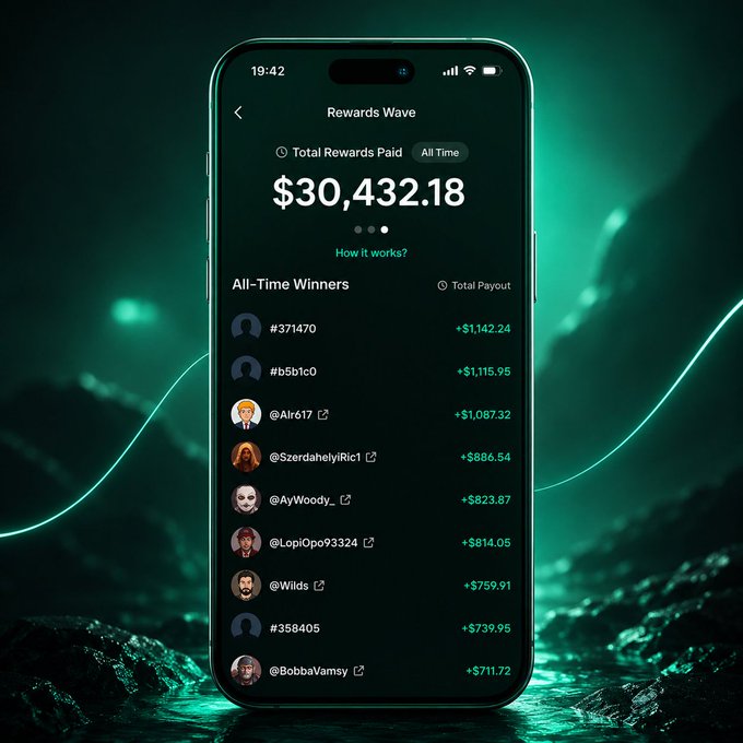 A smartphone displays Moby's "Rewards Wave" leaderboard showing total rewards paid of $30,432.18, with the top 10 all-time winners listed including @Alre17 (+$1,087.32), @SzerdahelyiRic1 (+$886.54), and @BobbaVamsy (+$711.72), visually reinforcing the post's claim that Moby has paid out over $30K in rewards to top traders across Solana and Robinhood Chain.