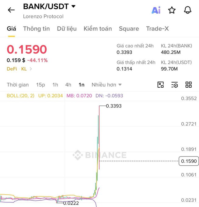 A Binance price chart for BANK/USDT (Lorenzo Protocol) shows a dramatic spike to $0.3393 followed by an equally steep crash back down to $0.1590, illustrating the post's warning about the token's extreme volatility and roughly 44% (with over 50% from peak) drop within 24 hours.
