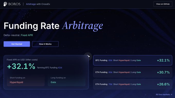 A screenshot of the BOROS platform interface displays 'Funding Rate Arbitrage' with a 'Fixed APR' of +32.1% on USD, showing options for BTC Funding and ETH Funding via Short Hyperliquid / Long Gate.