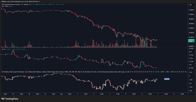 In the image, there's a chart displaying the fluctuations of Bitcoin's net position over time. It shows that despite the decreasing overall price of $BTC, some investors have managed to increase their positions by purchasing Bitcoins at lower prices or liquidating some existing holdings. This is indicated by the increasing delta value within the charts. The net position, which measures the net amount gained or lost on each trade, can be seen as a reflection of an individual's investment strategy in relation to Bitcoin's price movements throughout the day.