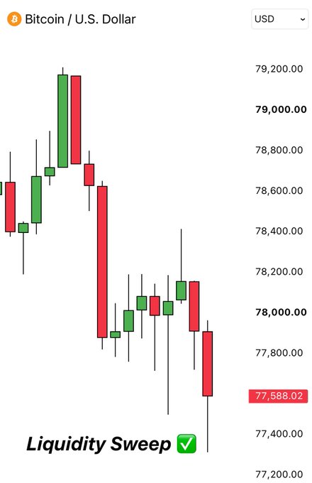 A Bitcoin/U.S. Dollar candlestick chart in USD showing price action around 77,588.02 - 79,200.00, labeled with 'Liquidity Sweep ✅' at the bottom.