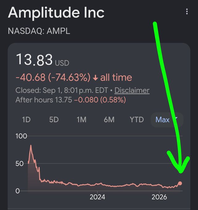 A Google Finance chart for Amplitude Inc (NASDAQ: AMPL) showing the stock trading at $13.83, down 74.63% all-time, with a hand-drawn green arrow pointing to a recent price breakout after years of flatlining near the $10-15 range. The image visually supports the post's claim that AMPL is beginning to break out from over four years of sideways price action, suggesting the recent uptick could mark the start of a larger move upward.