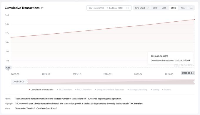 A line chart titled "Cumulative Transactions" displays TRON's transaction growth from August 2025 to August 2026, showing the network surpassing 15 billion transactions with a cumulative total of 15,016,197,509 as of August 4, 2026, illustrating the steady upward growth highlighted in the milestone announcement.