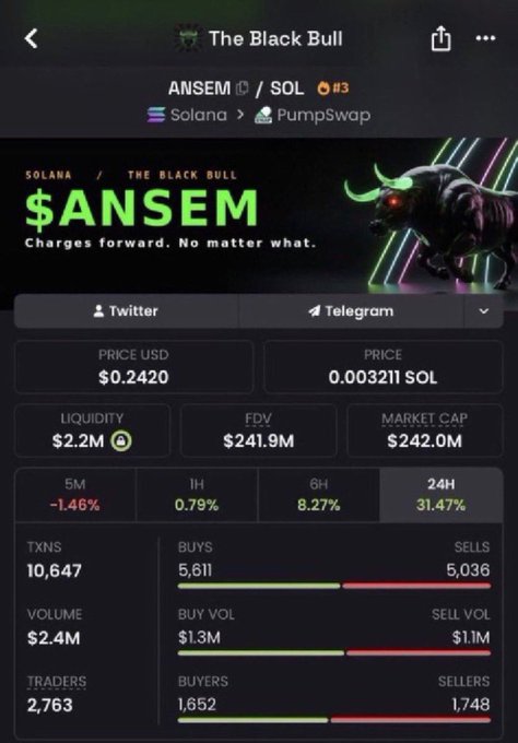 The image shows a cryptocurrency trading dashboard for "$ANSEM" (The Black Bull) on the Solana/PumpSwap network, displaying a price of $0.2420, market cap of $242.0M, and 24H gains of 31.47%, supporting the post's boast about early calls on profitable tokens like $ANSEM.
