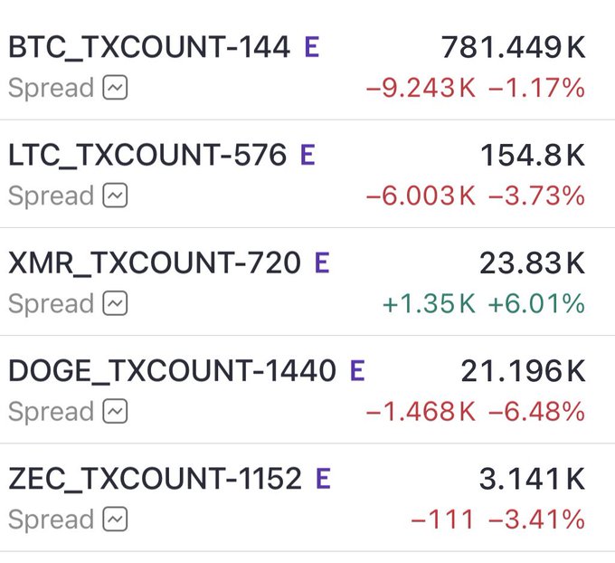 A financial data table displaying cryptocurrency transaction counts and spread changes, including BTC_TXCOUNT-144 at 781.449K (-1.17%), LTC_TXCOUNT-576 at 154.8K (-3.73%), XMR_TXCOUNT-720 at 23.83K (+6.01%), DOGE_TXCOUNT-1440 at 21.196K (-6.48%), and ZEC_TXCOUNT-1152 at 3.141K (-3.41%).