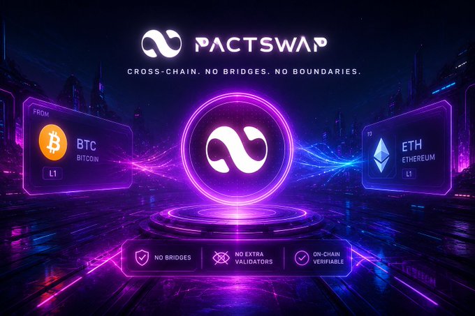 A promotional graphic for 'PACT SWAP' with the tagline 'CROSS-CHAIN. NO BRIDGES. NO BOUNDARIES.' showing Bitcoin (BTC) on the left and Ethereum (ETH) on the right, with features 'NO BRIDGES', 'NO EXTRA VALIDATORS', and 'ON-CHAIN VERIFIABLE' displayed at the bottom.