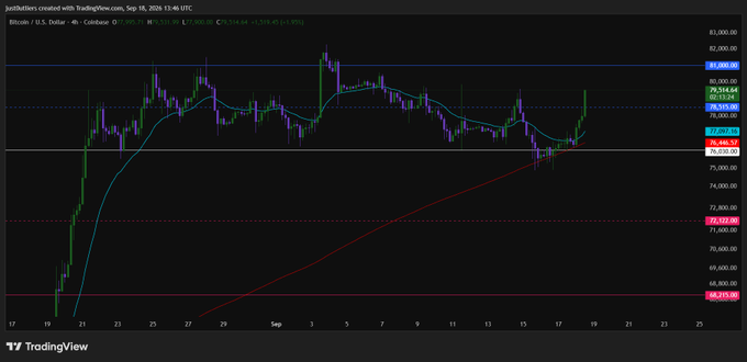 A TradingView candlestick chart of Bitcoin / U.S. Dollar on Coinbase shows price action around the $79,000–$83,000 range with moving average overlays.
