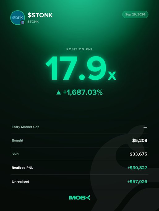 A Moby Mobile trading screenshot displays a $STONK position with a 17.9x multiplier and a +1,687.03% PnL, showing realized gains of +$30,827 and unrealized gains of +$57,026, dated September 29, 2026. The image illustrates the highlighted win alert, showcasing the trader's impressive returns as $STONK surged from a $1.14M to $185.03M market cap.