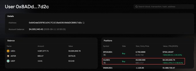 A blockchain explorer page for user 0x8ADa...7d2c shows a 43,500-unit long position on CLRD1 (CL) at $4,343,844.74 with a PnL of +$421,478.17 (+38.85%), confirming the post's claim of a $421K unrealized profit.