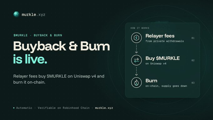A promotional graphic for 'murkle.xyz' announces 'Buyback & Burn is live' for $MURKLE, with a three-step infographic explaining: 01) Relayer fees, 02) Buy $MURKLE on Uniswap v4, 03) on-chain burn.
