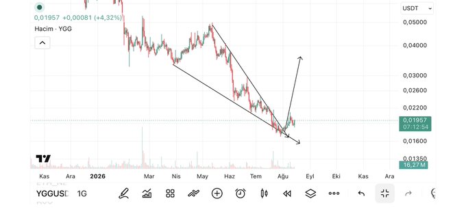 A candlestick chart on TradingView showing YGG/USDT price action with a drawn descending channel pattern and an upward breakout arrow, currently at 0.01957 USDT with a 4.32% gain, marked 'Hacim · YGG'.