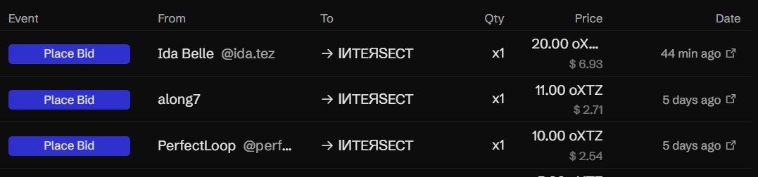 A screenshot of a bidding table showing bids placed '→ INTERSECT' by users 'Ida Belle @ida.tez' (20.00 oXTZ / $6.93), 'along7' (11.00 oXTZ / $2.71), and 'PerfectLoop @perf...' (10.00 oXTZ / $2.54).
