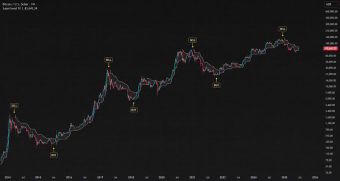 A Bitcoin/USD weekly price chart spanning 2014-2026 displays the Supertrend indicator (10, 3) tracking major market cycles, with annotated SELL signals at peaks near $20K in 2017, $65K in 2021, and $100K in 2025, alongside BUY signals at market bottoms. The post highlights how these bullish and bearish flips have accurately marked expanding trends and downturns, with the current signal showing $83,645.39 and remaining bearish.