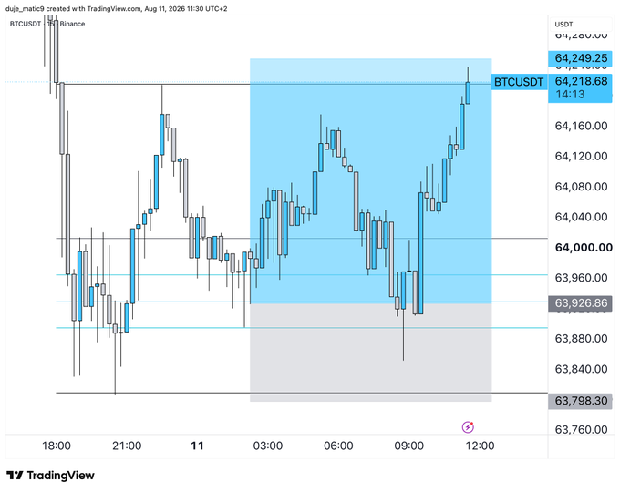A TradingView BTCUSDT candlestick chart from Binance dated August 11, 2026 shows BTC trading around 64,218–64,249 USDT with a highlighted blue zone between approximately 63,926 and 64,200, illustrating the price action and liquidity range referenced in the post.