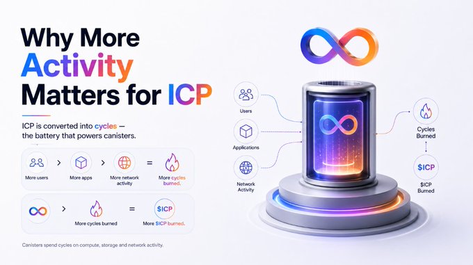 An infographic titled 'Why More Activity Matters for ICP' explains how ICP is converted into cycles to power canisters, illustrating the relationship between users, applications, network activity, cycles burned, and $ICP burned.