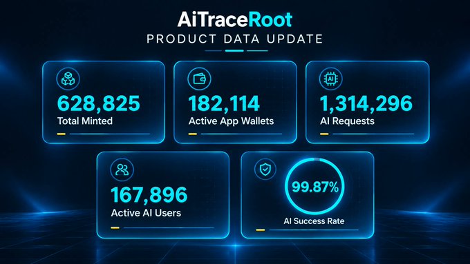 An "AiTraceRoot Product Data Update" dashboard displays key 30-day testnet metrics: 628,825 Total Minted, 182,114 Active App Wallets, 1,314,296 AI Requests, 167,896 Active AI Users, and a 99.87% AI Success Rate, visually summarizing the platform's operational performance and user engagement.
