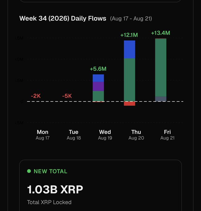 A bar chart titled 'Week 34 (2026) Daily Flows (Aug 17 - Aug 21)' shows negative flows on Monday (-2K) and Tuesday (-5K), followed by strong positive flows of +5.6M, +12.1M, and +13.4M, with a 'NEW TOTAL 1.03B XRP Total XRP Locked' displayed below.