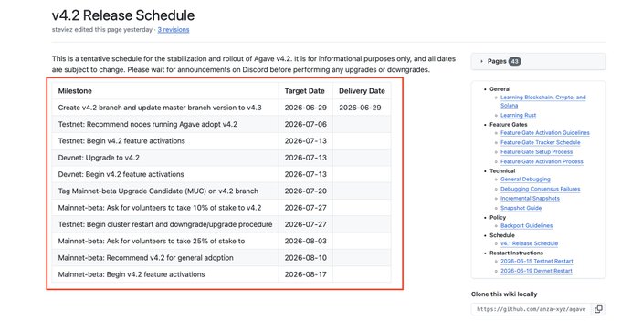 A screenshot of a "v4.2 Release Schedule" wiki page displaying a milestone table with dates in 2026, outlining Solana's Agave client upgrade timeline including branch updates, devnet/mainnet-beta activations, and stakeholder upgrade requests. The image relates to the post by showing specific upcoming Solana development milestones the user is following for fresh information.