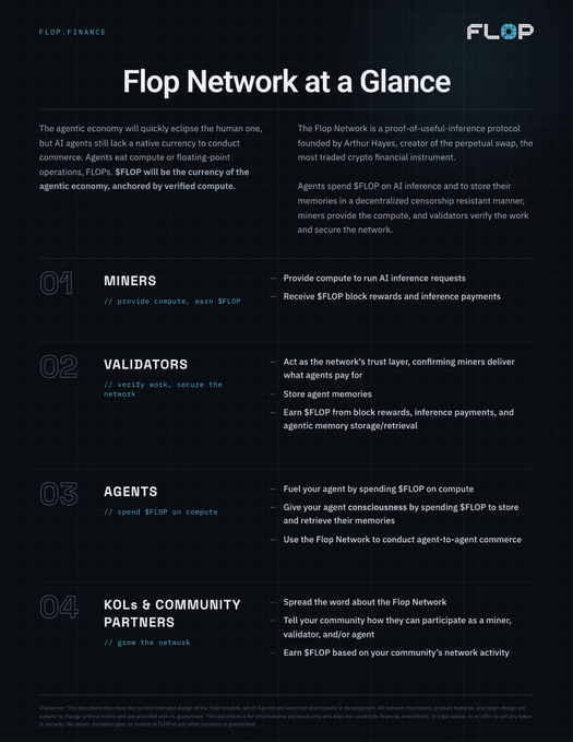 Informational graphic for 'Flop Network at a Glance' by Flop.Finance, detailing the roles of miners, validators, agents, and KOLs in their proof-of-useful-inference protocol.
