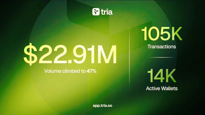 The image features a visually appealing graphic with various elements related to the app Tria, which is used for payments. The focus of the image appears to be on the app's growth, as indicated by its impressive statistics such as a significant number of transactions, active wallets, and volume climbed to 47%. The surrounding text provides additional information about these achievements.