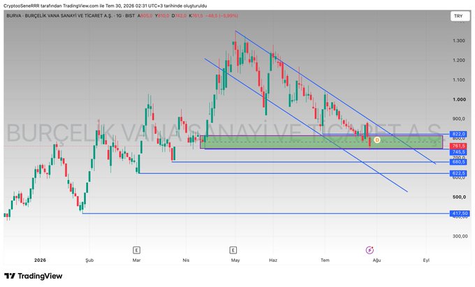 A TradingView daily candlestick chart of RURVA (Borsa Istanbul) priced at 693.0 (-5.89%) shows price trapped within a descending channel and horizontal support zone (~680-720), with the post's caption warning that the chart is "luring" buyers into this range before a likely drop toward the liquidity zones below.