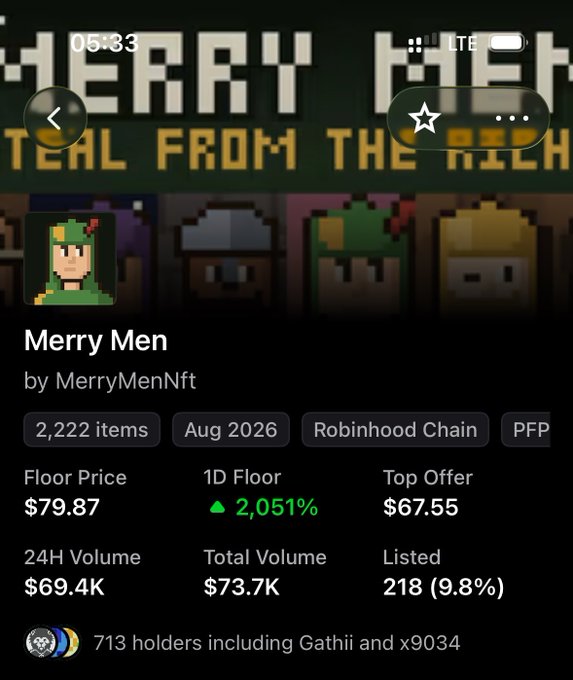 A screenshot of an NFT collection page for "Merry Men" by MerryMenNft on Robinhood Chain, showing a floor price of $79.87 with a 2,051% increase in 1D floor, 24H volume of $69.4K, and 713 holders. The pixel art profile images of the Merry Men characters at the top add a playful visual to the "gm" (good morning) greeting.