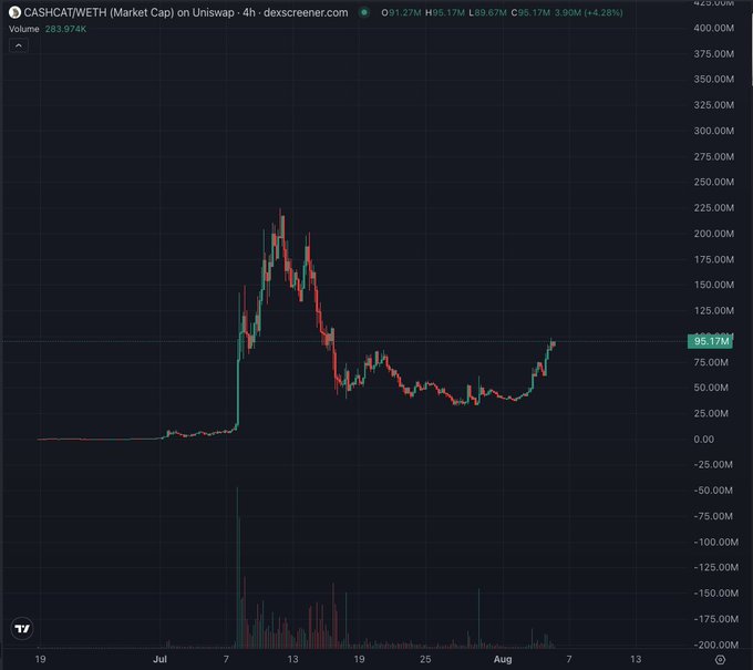 A 4-hour candlestick chart from dexscreener.com displaying the CASHCAT/WETH market cap on Uniswap, currently at 95.17M with a +4.28% change, showing price action from late June through early August with a notable peak around mid-July.