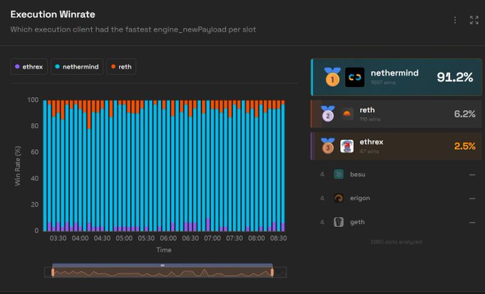 An 'Execution Winrate' chart comparing execution clients, with nethermind leading at 91.2% (16917 wins), followed by reth at 6.2% (1151 wins) and ethrex at 2.5% (47 wins), across ethre (29% taken), nethermind, and reth.