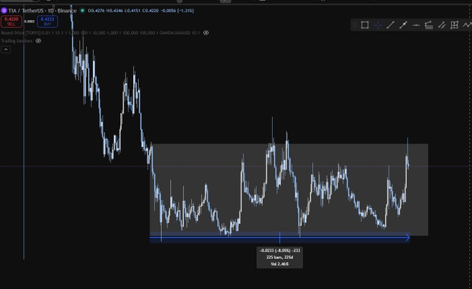 A cryptocurrency trading chart displays the price action of tetherUS on Binance, showing a downward trend with price metrics around 0.4220 and a -3.21% change.