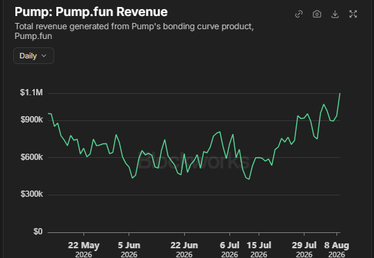 A line chart titled 'Pump: Pump.fun Revenue' showing daily revenue trends from May to August 2026, fluctuating between approximately $300k and $1.1M with an upward trend at the end of the period.