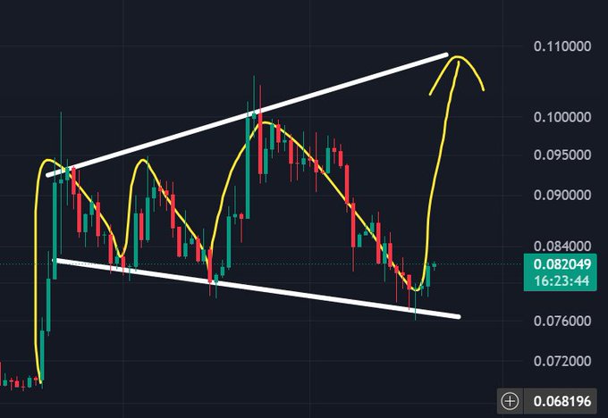 A dark candlestick chart shows Dogecoin’s price rising sharply toward the $0.110000 level, with a yellow trend line and white channel markings; the right axis displays 0.110000, 0.105000, 0.100000, 0.095000, 0.090000, 0.084000, 0.082049, and 16:23:44. It supports the post’s bullish DOGE prediction, though the quoted target is only $0.1.